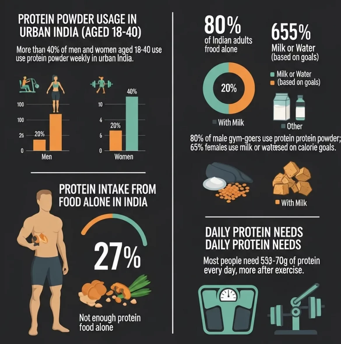 Is It Better To Drink Protein With Milk or Water? (Truth Revealed)